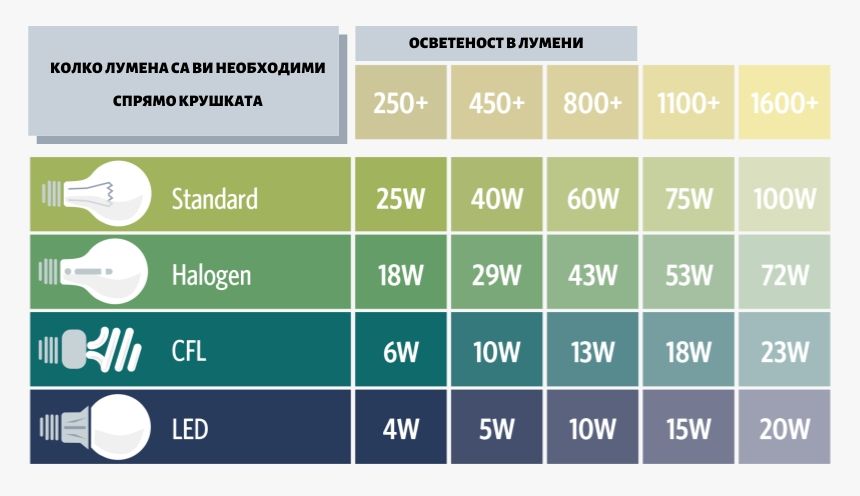 Видове интериорно осветление Осветеност в лумени